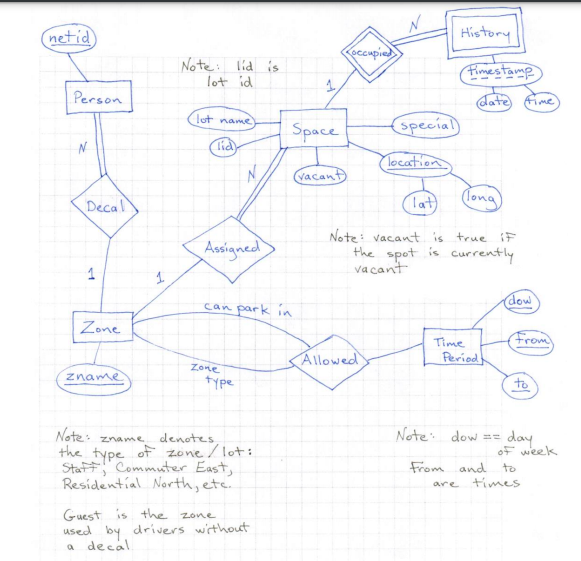 Solved 1. Create a relational schema for the database design | Chegg.com