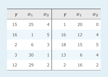 Solved What Is The Predicted Value Of Y When X1 17 And X2 Chegg Com