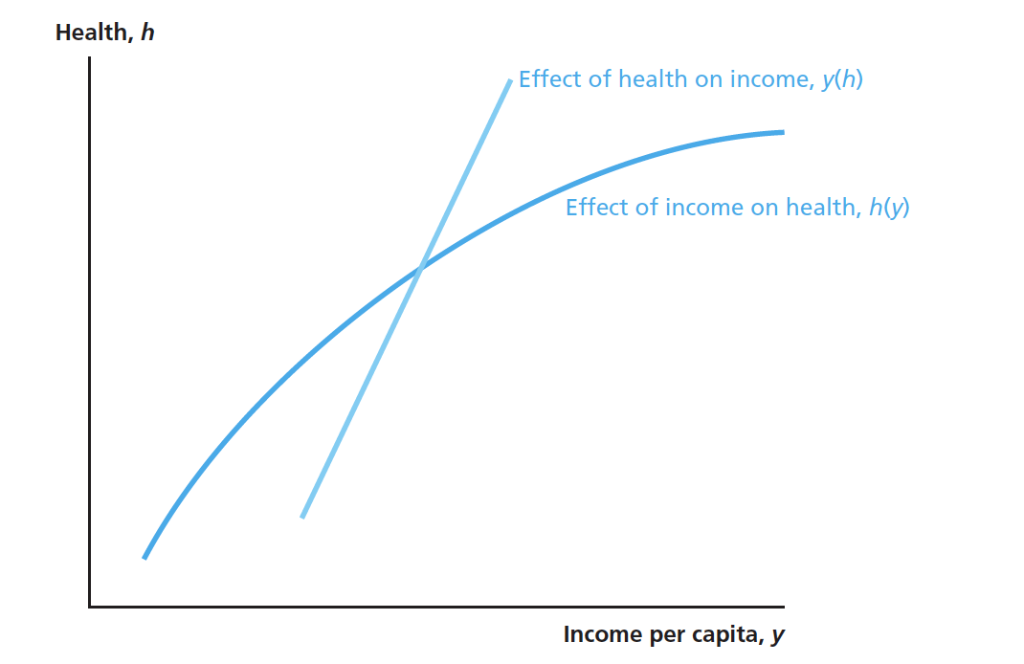 Health, h Effect of health on income, y(h) Effect of | Chegg.com