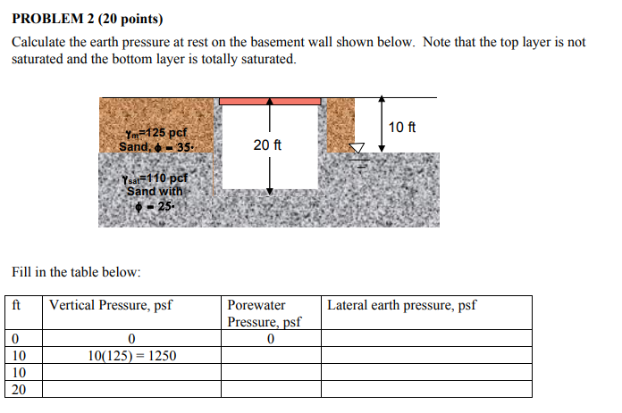 Solved PROBLEM 2 (20 points) Calculate the earth pressure at | Chegg.com