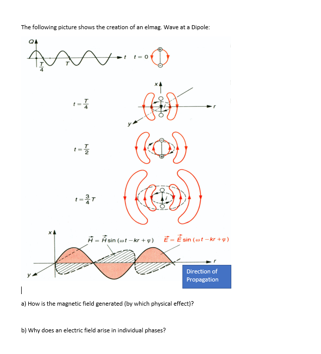 Solved The following picture shows the creation of an elmag. | Chegg.com