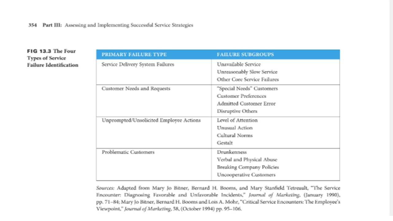 354 part iii: assessing and implementing successful service strategies fig 13.3 the four types of service failure identificat