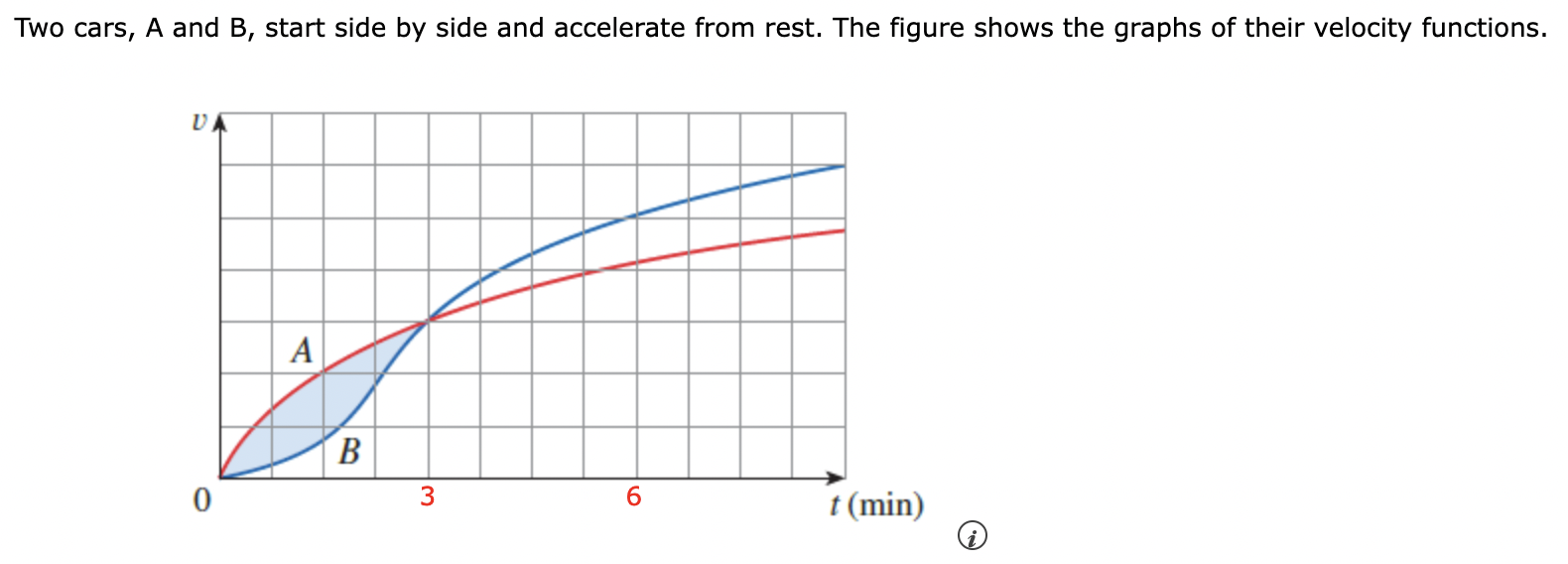 Solved Two Cars, A And B, Start Side By Side And Accelerate | Chegg.com