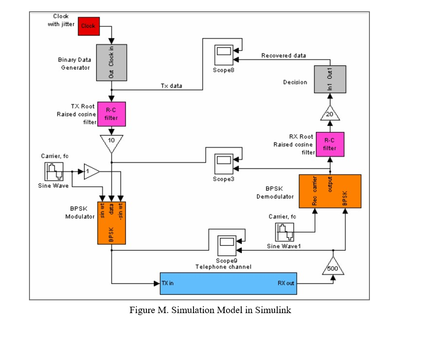 Design and Implementation of a Communication System | Chegg.com