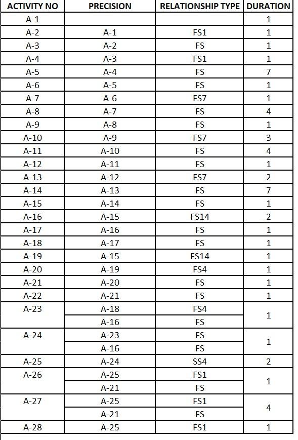 Draw precedence diagramming method pdm network chegg
