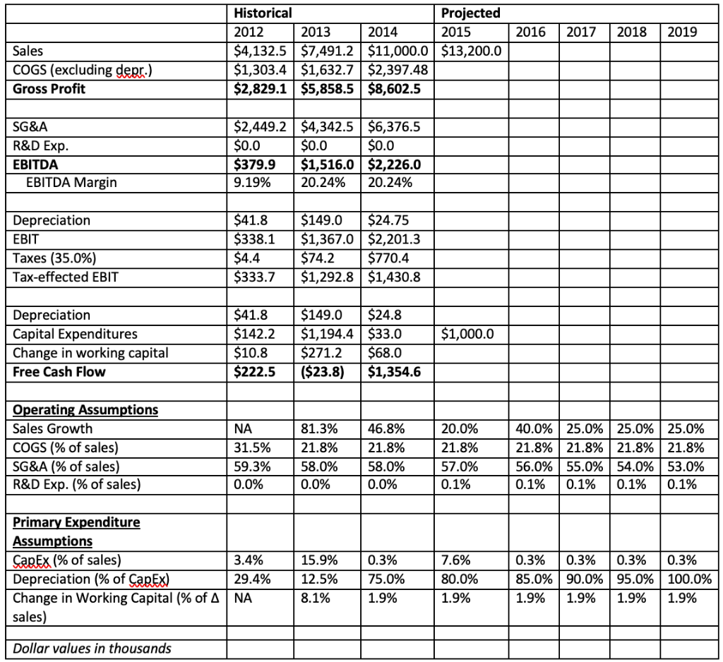 Please fill out projected data for 2015-2019 using | Chegg.com