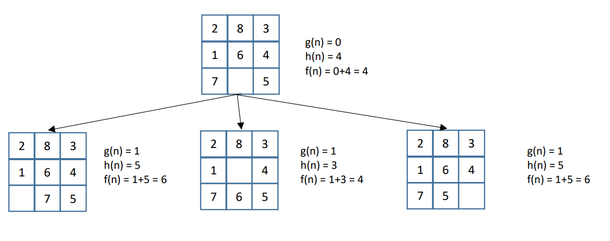Solved A). Given an initial state of an 8-puzzle problem and | Chegg.com