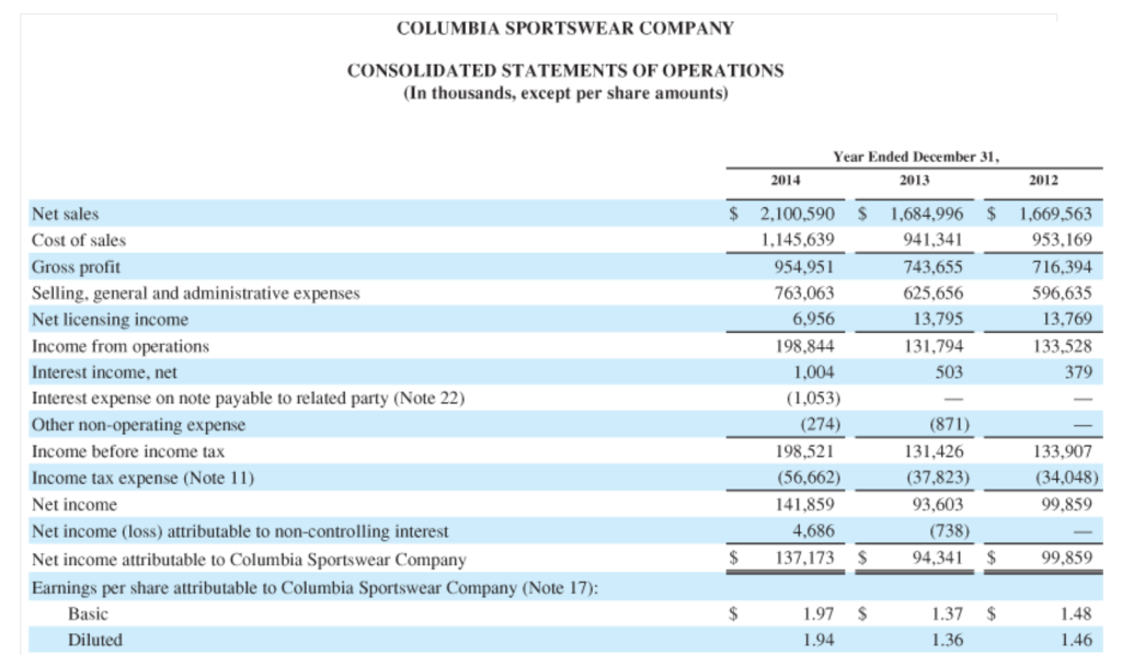 Columbia 2025 sportswear financials