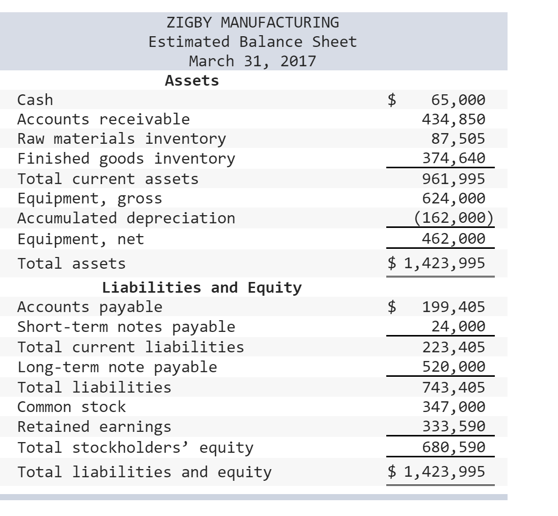 zigby-manufacturing-estimated-balance-sheet-march-31-chegg