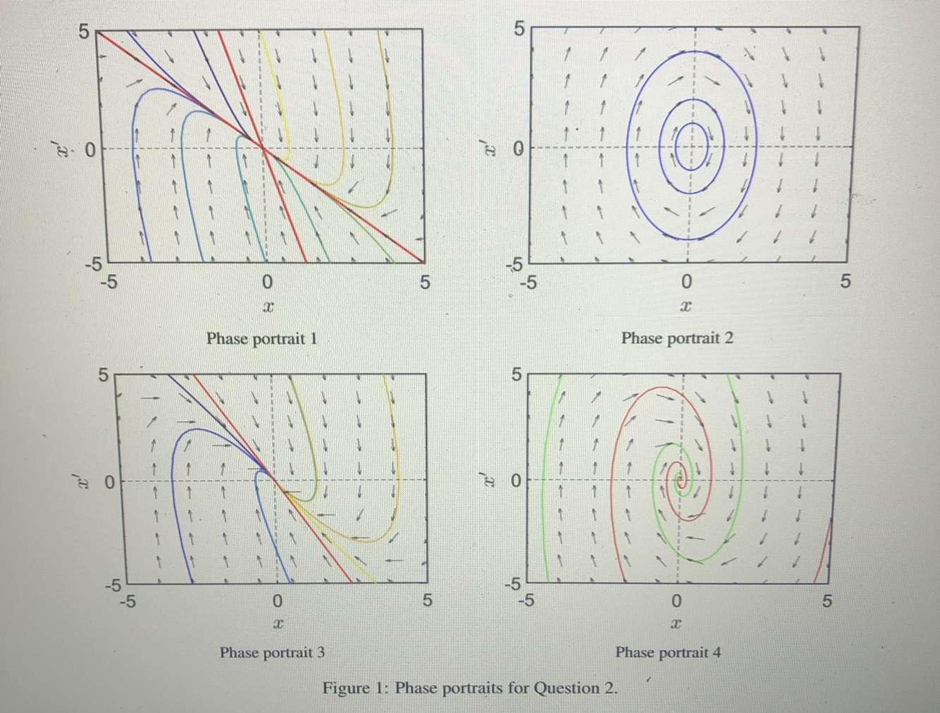 Solved 2. Phase plan analysis: harmonic oscillator [50] For | Chegg.com