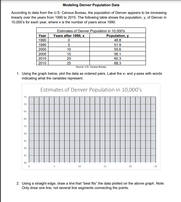 Solved Modeling Denver Population Data According to data