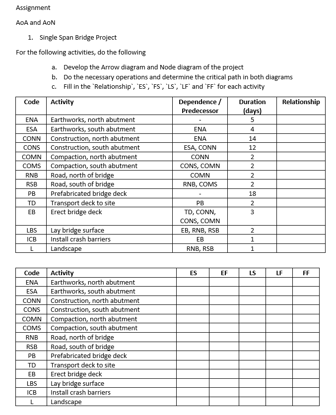 assignment problem in aoa