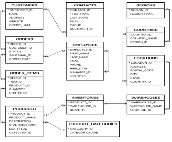 Solved MYSQLMYSQL Write a Query to print all warehouses and | Chegg.com