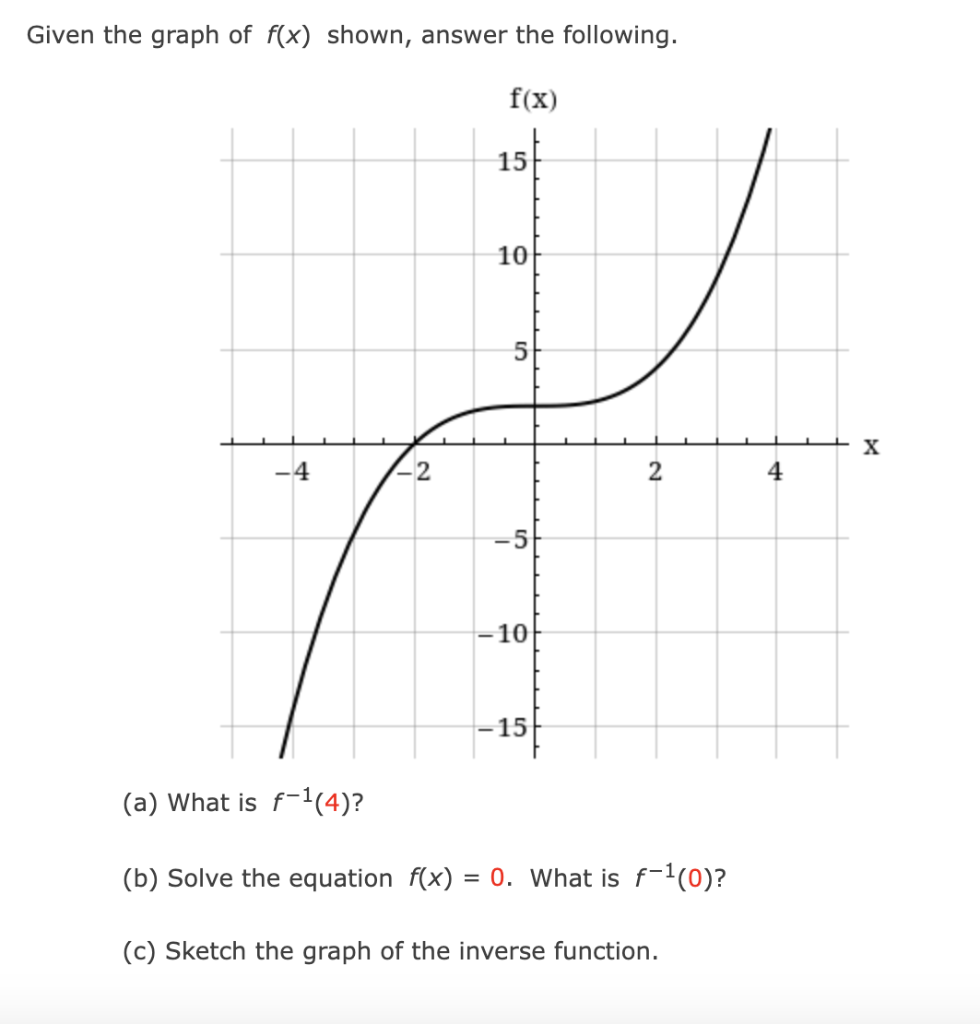 Solved Given the graph of f(x) shown, answer the following. | Chegg.com