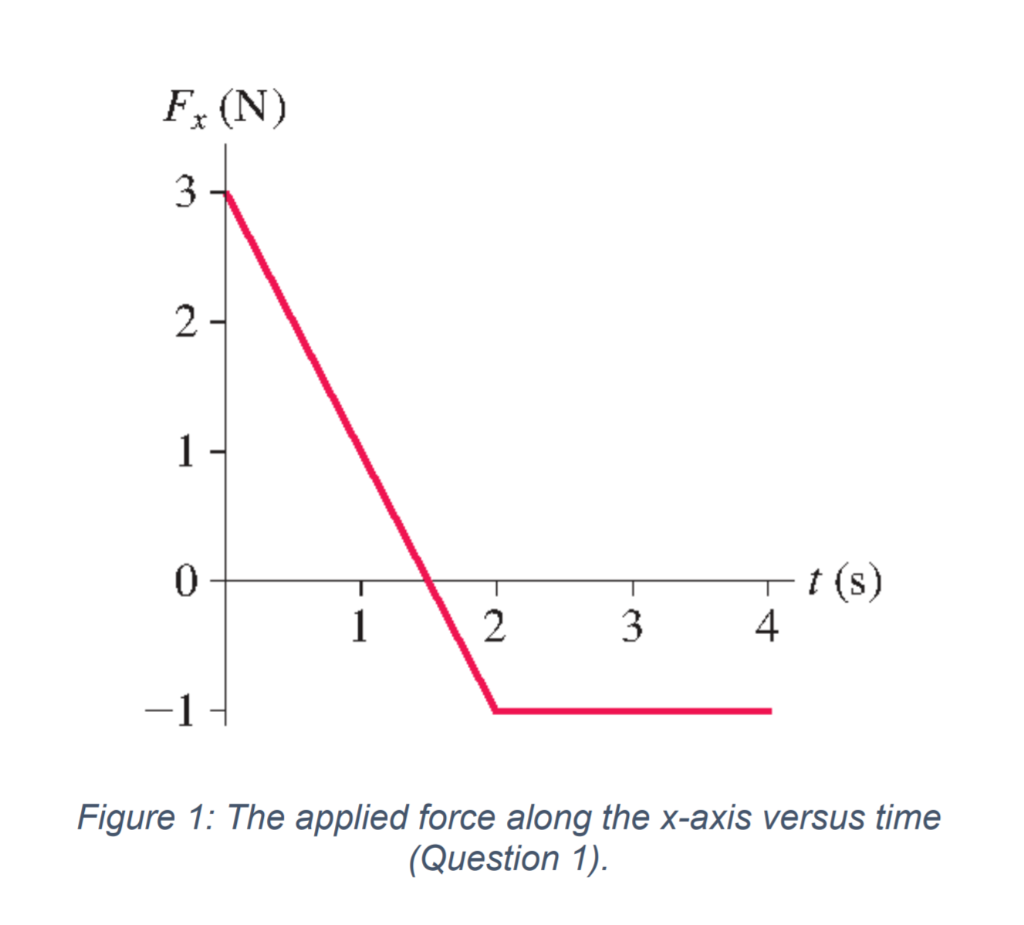 Solved A single force with 𝐹𝑥 acts on a 2.0 kg