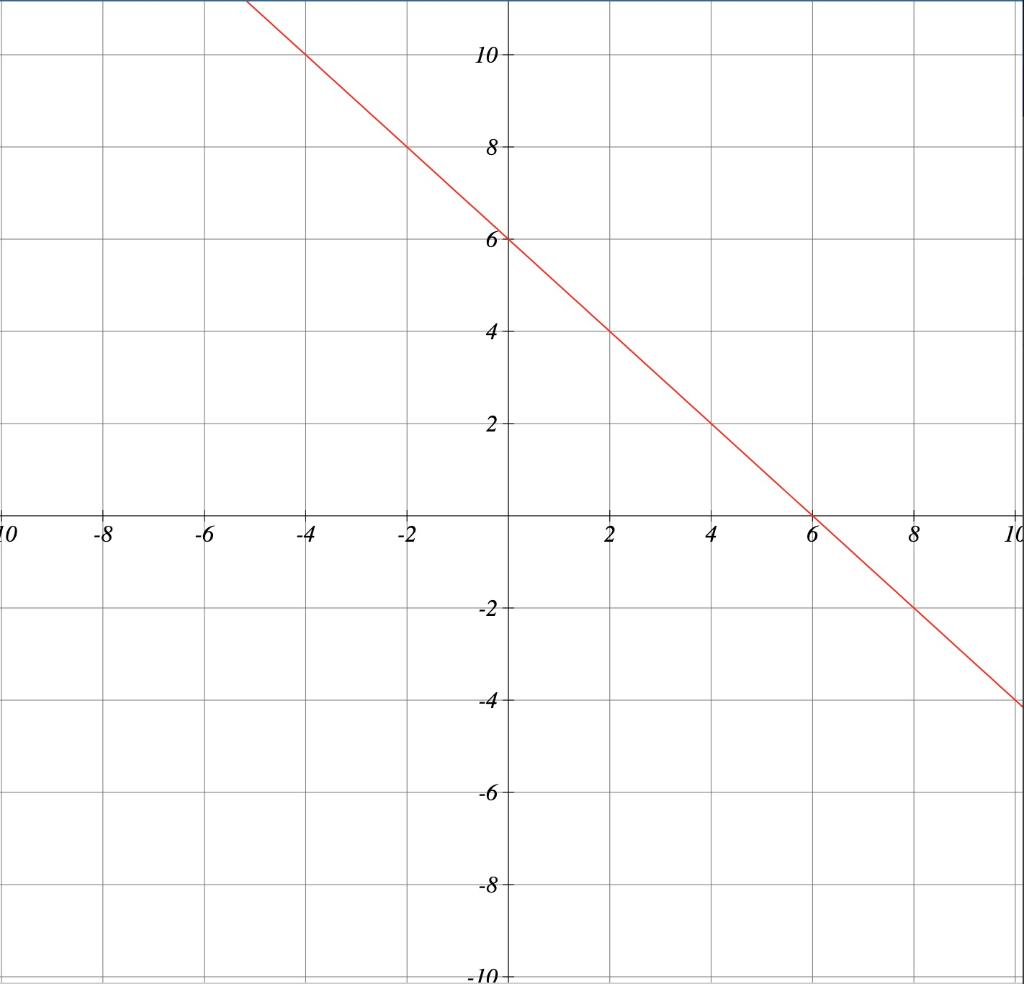 Solved Write an equation for the graph, where y depends on | Chegg.com