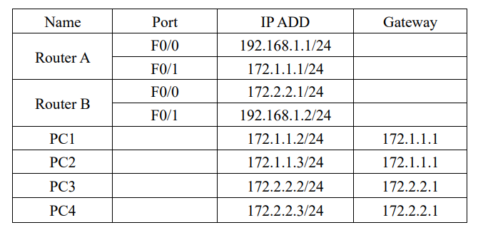 Solved use those given IP add as in the table for the | Chegg.com