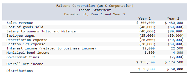 Julio and Milania are owners of Falcons Corporation