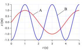 Solved Figure 1 shows two examples of SHM, labeled A and B. | Chegg.com