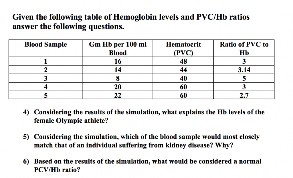 Solved Given The Following Table Of Hemoglobin Levels And Chegg