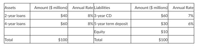 Duration Bank has the following assets and | Chegg.com