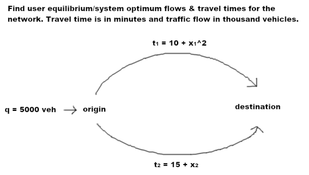 Solved Find user equilibrium/system optimum flows & travel | Chegg.com