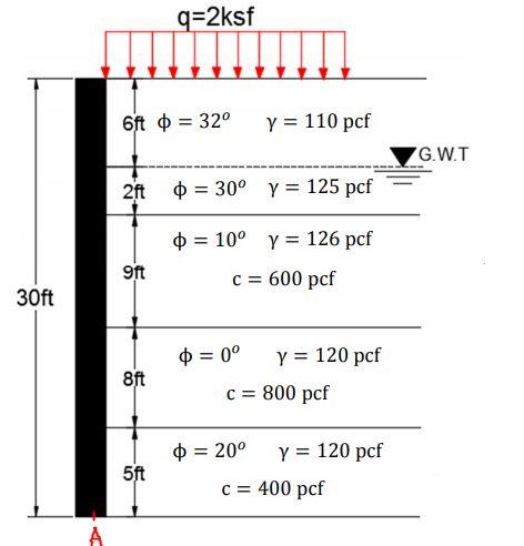 Solved For the shown figure below. Plot the pressure diagram | Chegg.com
