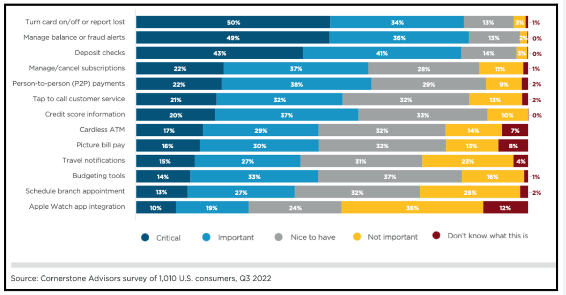 Solved 1. Which 3 mobile banking features do consumers | Chegg.com