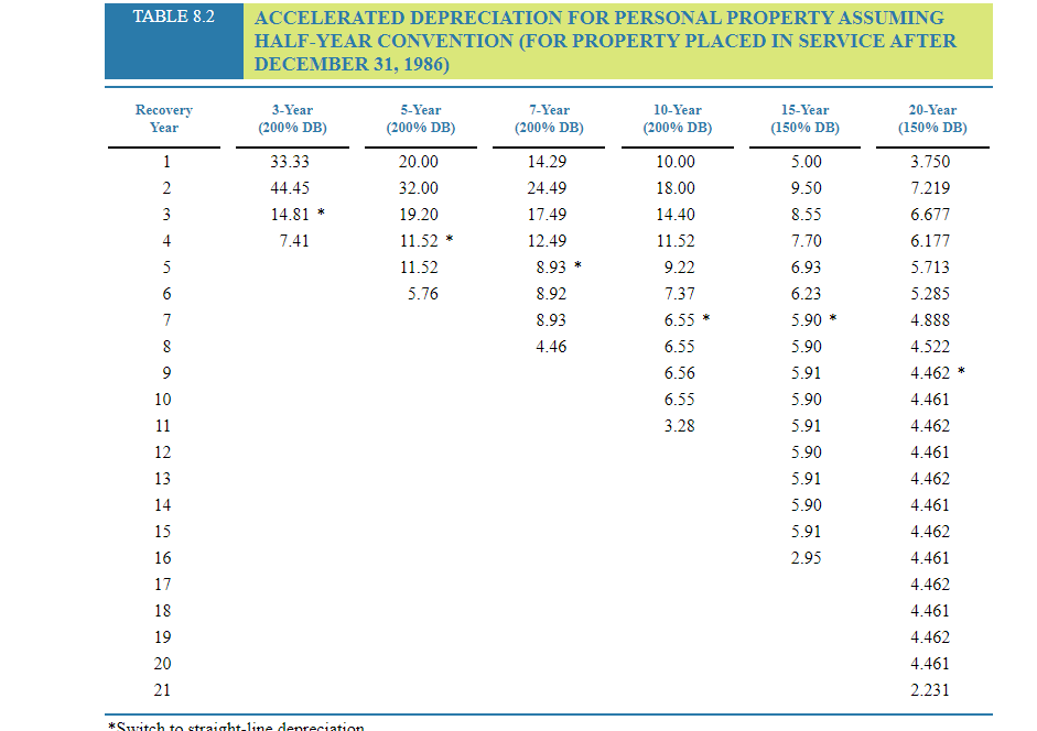 Solved Modified Accelerated Cost Recovery System (MACRS) (LO | Chegg.com