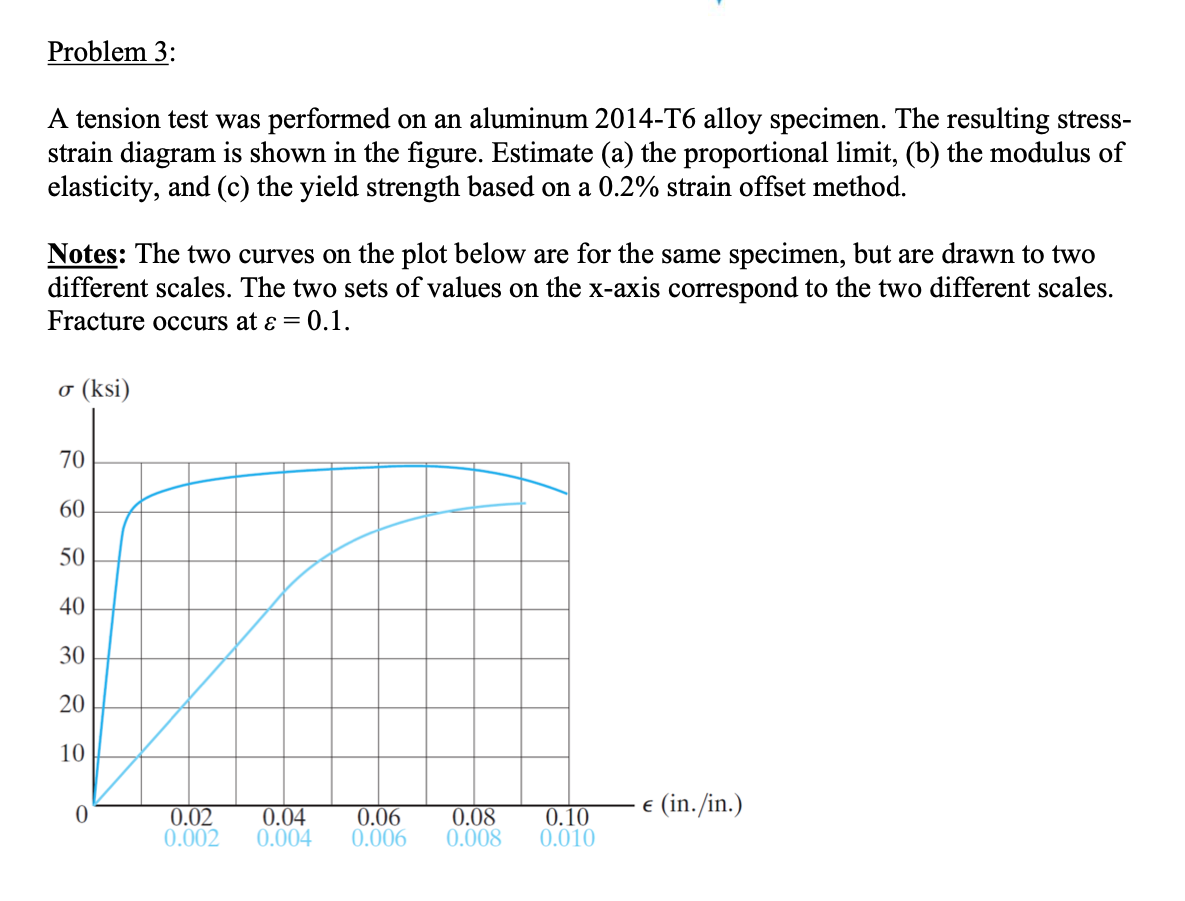 Solved Problem 3: A tension test was performed on an | Chegg.com