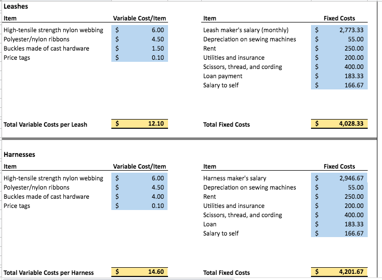Solved ACC 202 Milestone Three Actual Costs and Revenue