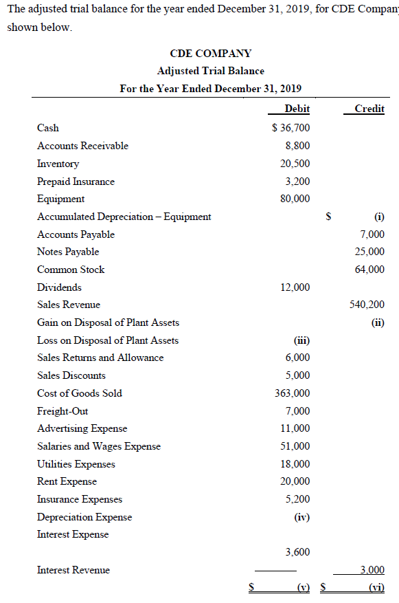 Solved The adjusted trial balance for the year ended | Chegg.com