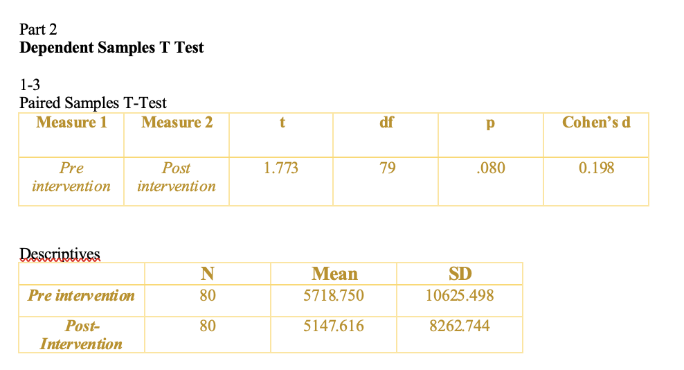 Solved Part 2 Dependent Samples T Test 1-3 Paired Samples | Chegg.com