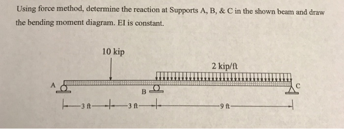 Solved Using force method, determine the reaction at | Chegg.com