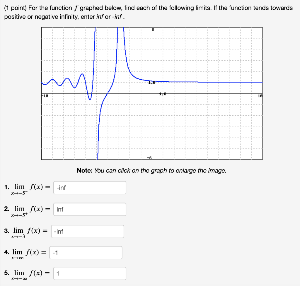 Solved (1 point) For the function f graphed below, find each | Chegg.com