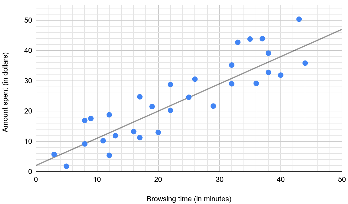 Solved A boutique wants to determine how the amount of time