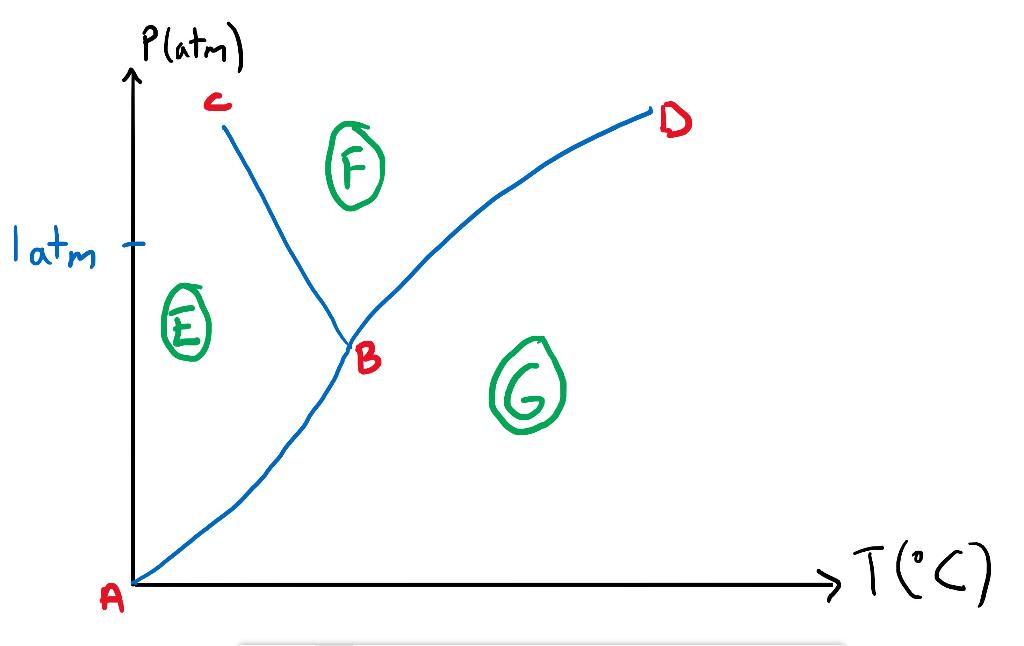 Solved Below is the phase diagram of an unknown substance. | Chegg.com