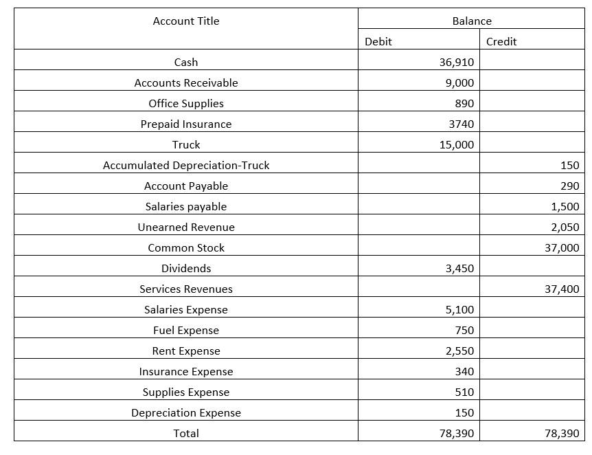 Solved an unadjusted trial balance as of December 31, 2020. | Chegg.com