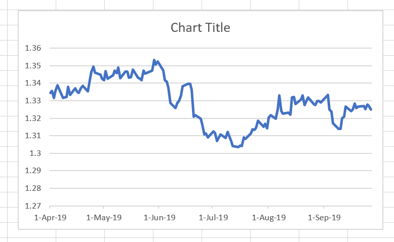 The graph below was made in Excel using exchange rate | Chegg.com
