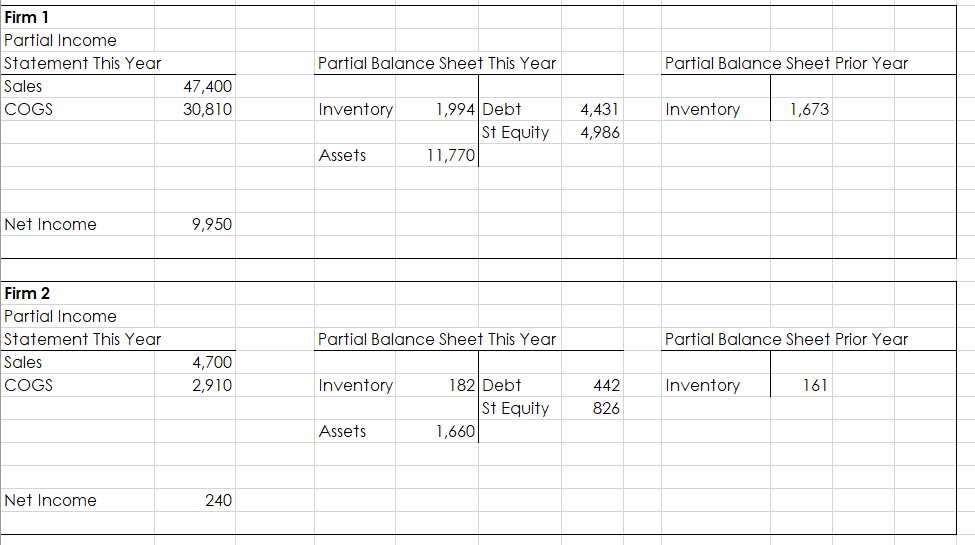 Solved Firm 1 Partial Income Statement This Year Sales COGS | Chegg.com