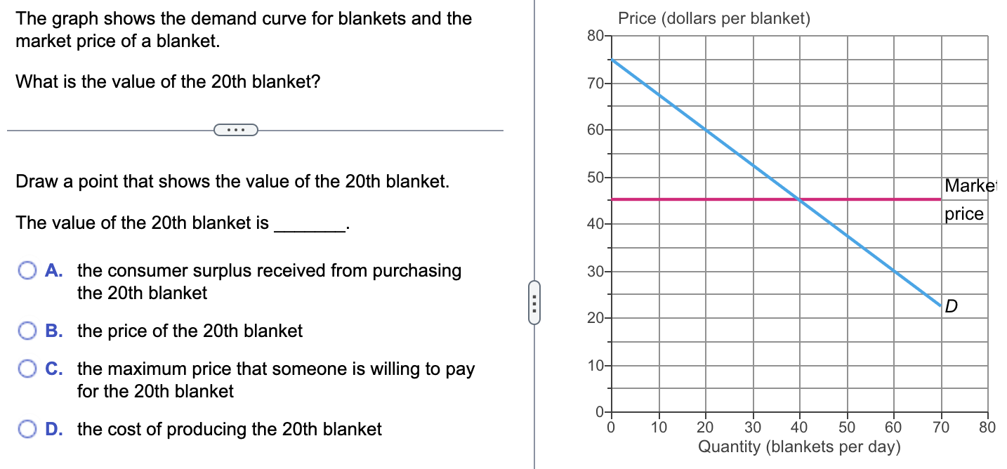 Solved The graph shows the demand curve for blankets and