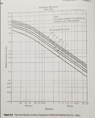 Solved Using the Rational Method, estimate the 100-yr | Chegg.com