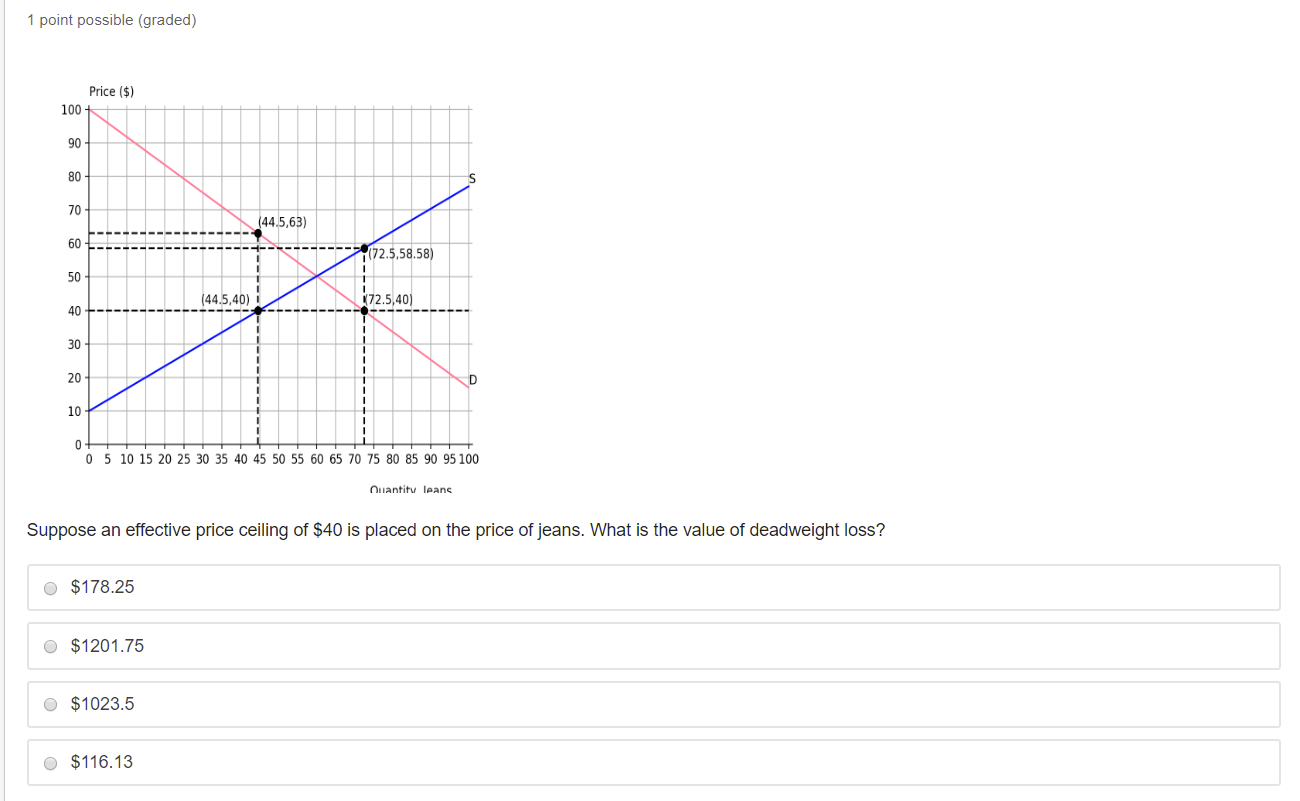 Solved 1 point possible (graded) Price ($) 100+ (44.5,63) HT | Chegg.com