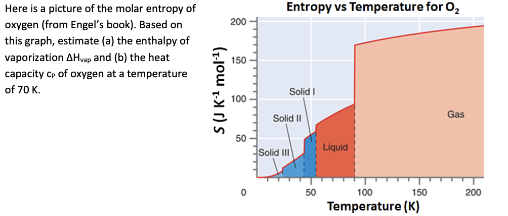 Solved Entropy vs Temperature for O2 200 Here is a picture | Chegg.com
