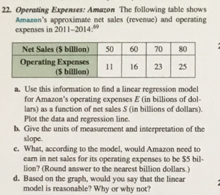 Solved 22. Operating Expenses Amazon The following table