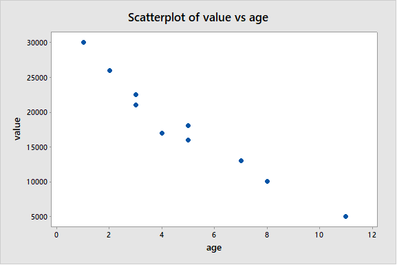 Solved The following scatterplot displays data for age | Chegg.com