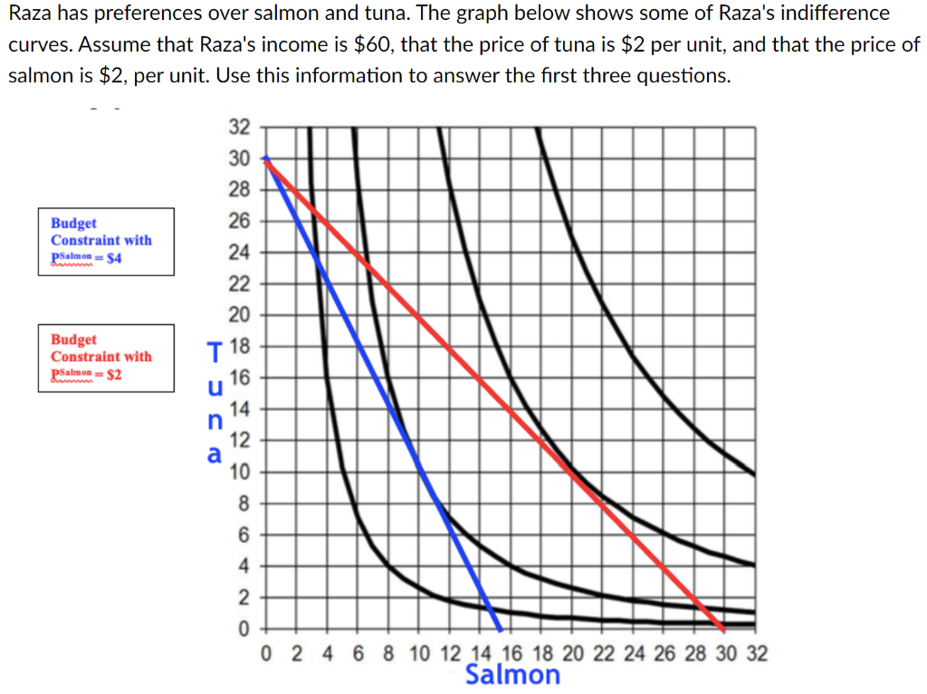 Solved Raza has preferences over salmon and tuna. The graph | Chegg.com