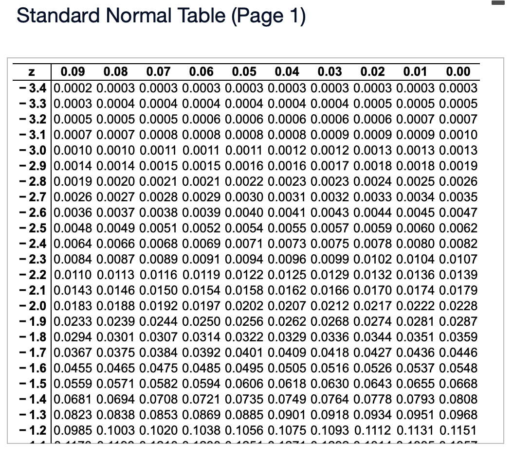 [Solved] Use the standard normal table to find the zscor