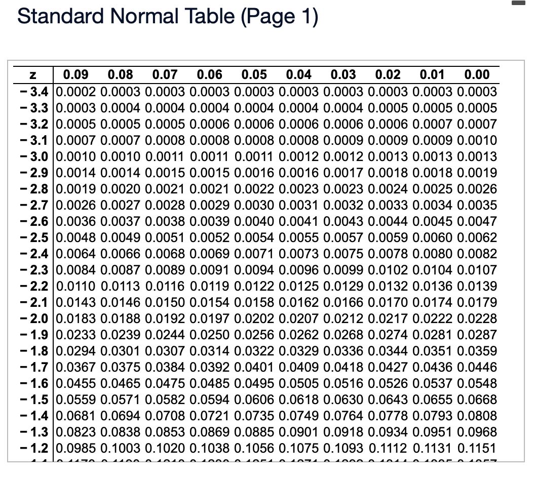 [Solved]: Use the standard normal table to find the z-scor