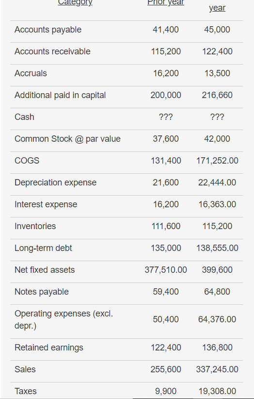 What Is The Current Year S Entry For Long Term Debt On A Common Sized Balance Sheet